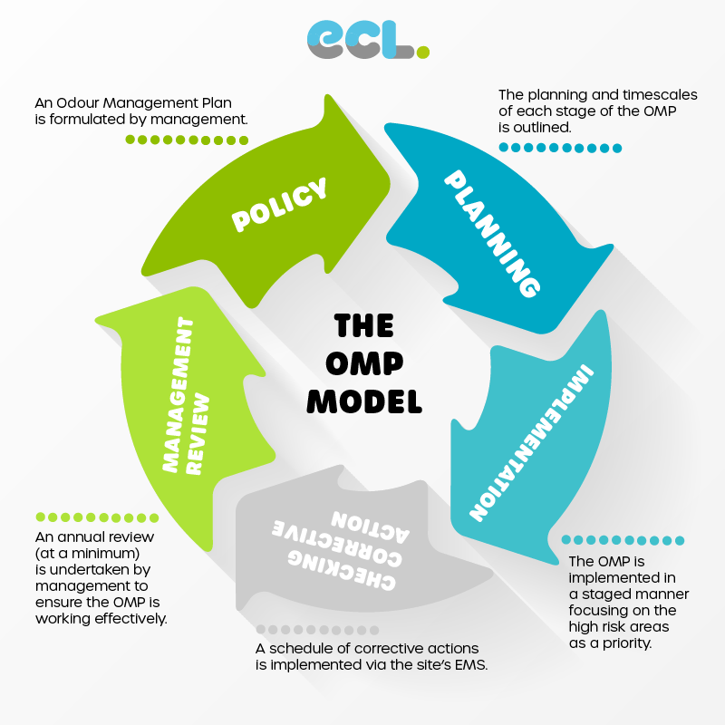 OMP Model for Odour Management Plans ECL