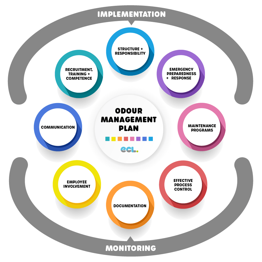 Odour Management Plan OMP Chart ECL